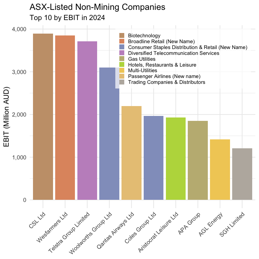 ASX-Listed Non-Mining Companies