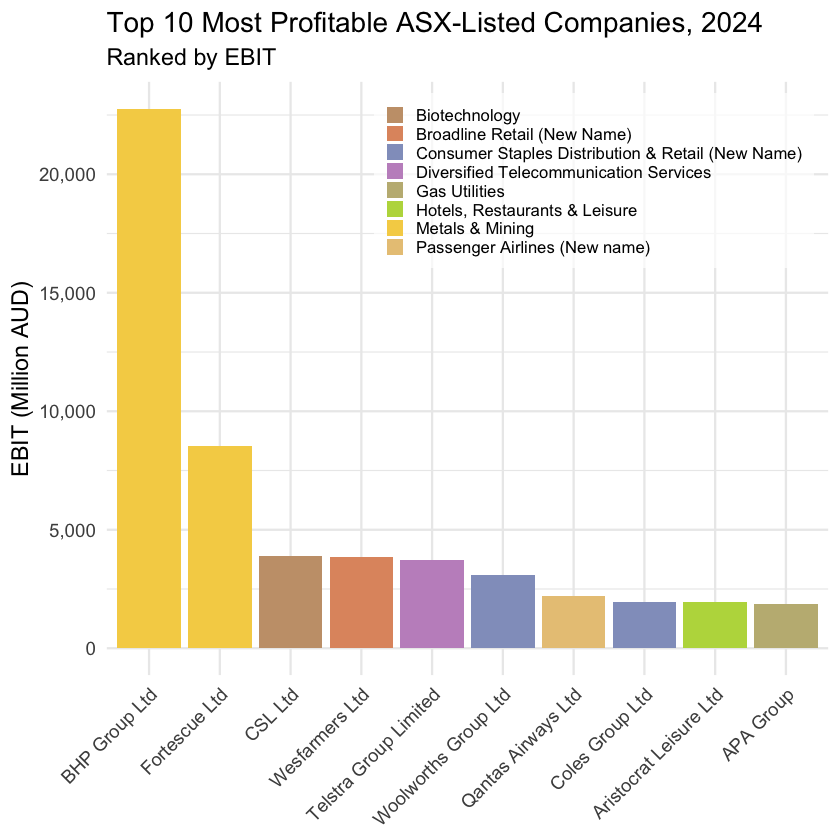 Top 10 Most Profitable ASX-Listed Companies, 2024